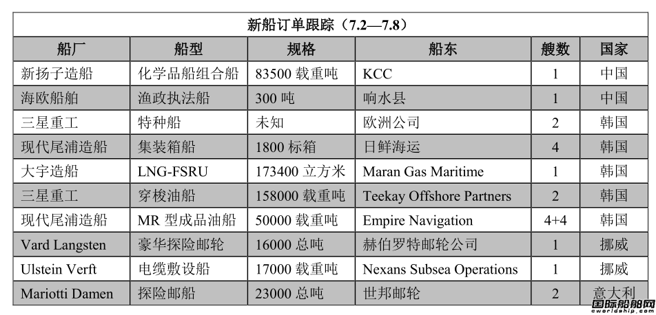 新船訂單跟蹤（7.2—7.8）