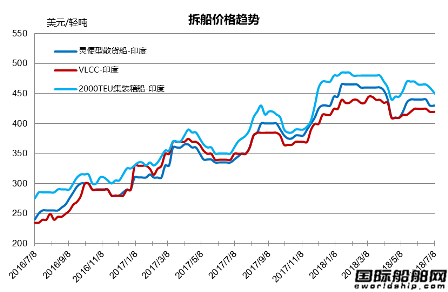 廢鋼船市場統(tǒng)計（6.30-7.6）