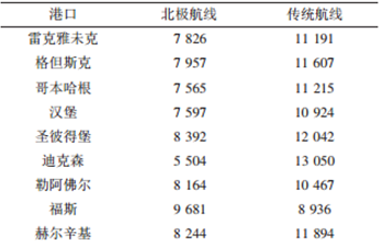 走北極航線能省多少錢？別說我沒告訴你