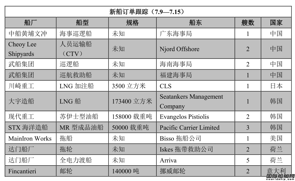 新船訂單跟蹤（7.9—7.15）