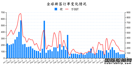 2018年6月全球造船業(yè)月報(bào)