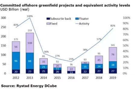 Rystad Energy：海工行業(yè)將出現(xiàn)招聘潮