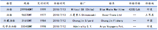 U䓴Јy(tng)Ӌ7.7-7.13