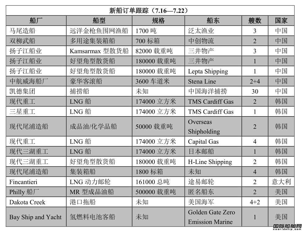 新船訂單跟蹤（7.16—7.22）