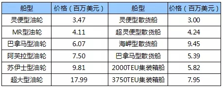 國際船舶交易市場月度報(bào)告（2018.6）
