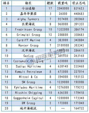 最新船廠(chǎng)船東訂單排名