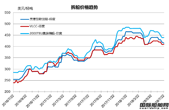 廢鋼船市場統(tǒng)計（7.14-7.20）