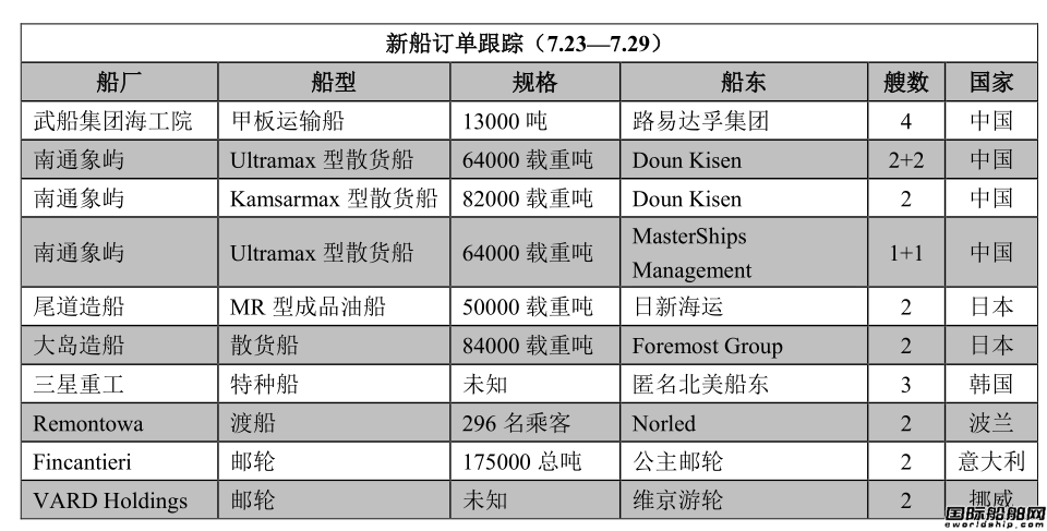 新船訂單跟蹤（7.23—7.29）