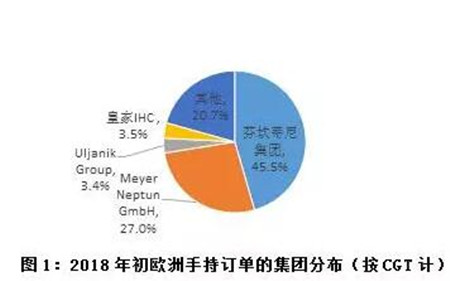 歐洲重點(diǎn)造船集團(tuán)手持訂單分布