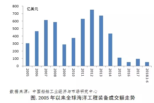 海工市場溫和復(fù)蘇，新造需求有限