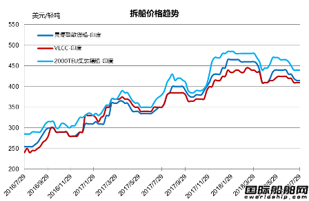 廢鋼船市場統(tǒng)計（7.21-7.27）