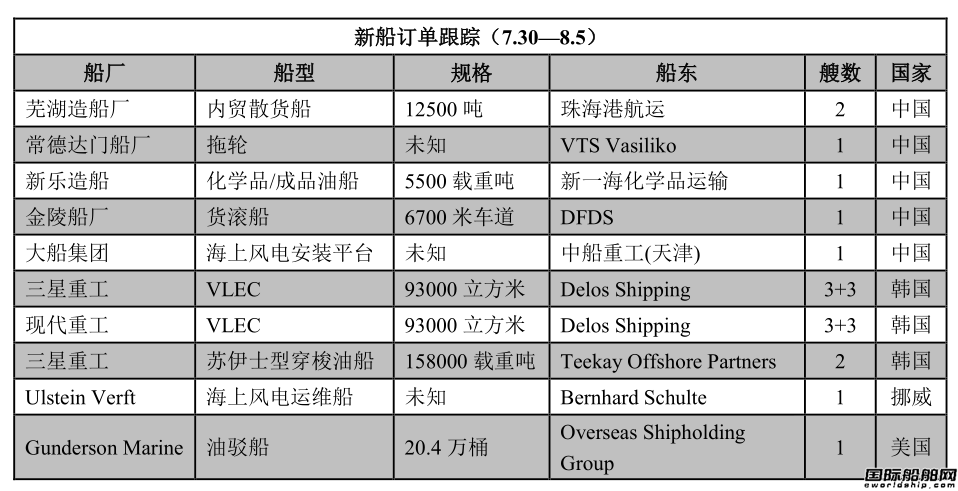 新船訂單跟蹤（7.30—8.5）