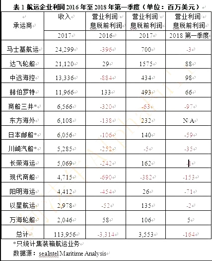 2018年集運業(yè)面臨不確定性