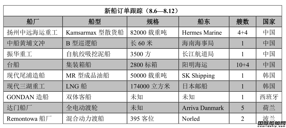 新船訂單跟蹤（8.6—8.12）