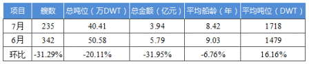 國內(nèi)船舶交易市場7月報(bào)告
