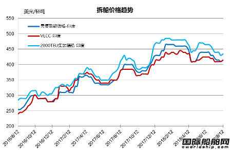 廢鋼船市場統(tǒng)計（7.28-8.10）