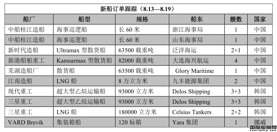 新船訂單跟蹤（8.13—8.19）