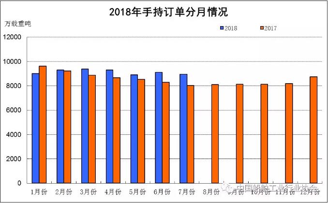 1~7月船舶工業(yè)經(jīng)濟運行情況