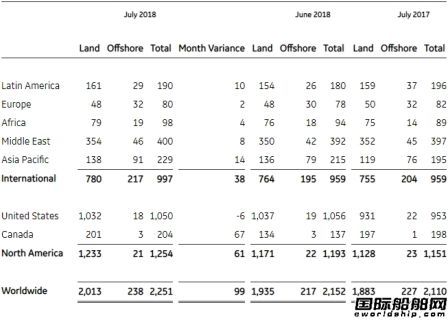 市場回升~全球海上鉆井平臺數(shù)量上升