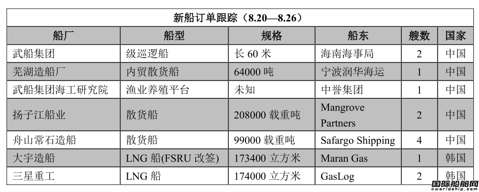 新船訂單跟蹤（8.20—8.26）