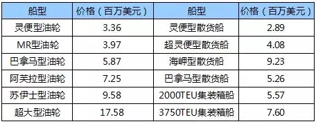 國際船舶交易市場月度報(bào)告（2018.7）
