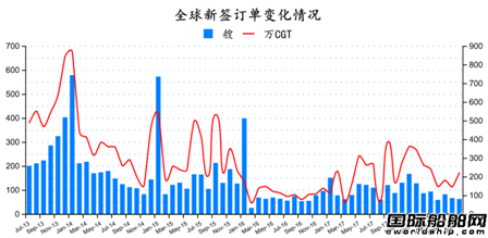 2018年7月全球造船業(yè)月報(bào)