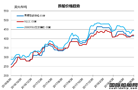 廢鋼船市場統(tǒng)計（8.18-8.24）