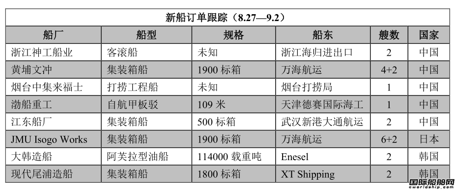 新船訂單跟蹤（8.27—9.2）