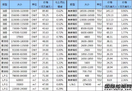 國(guó)際船舶交易市場(chǎng)月度報(bào)告（2018.8）