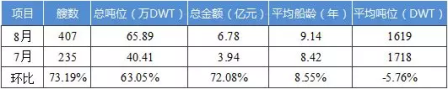 國(guó)內(nèi)船舶交易市場(chǎng)月度報(bào)告（2018.8）