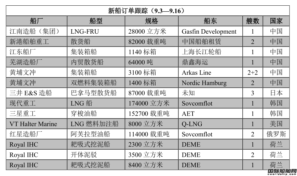 新船訂單跟蹤（9.3—9.16）