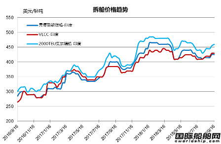 廢鋼船市場統(tǒng)計（9.8-9.14）