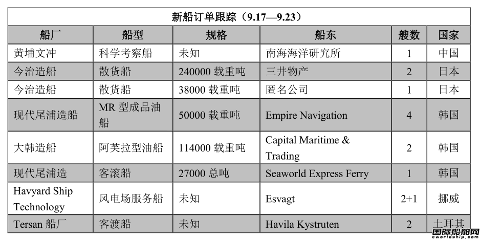 新船訂單跟蹤（9.17—9.23）