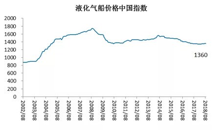 2018年8月行業(yè)預警指數(shù)環(huán)比上升