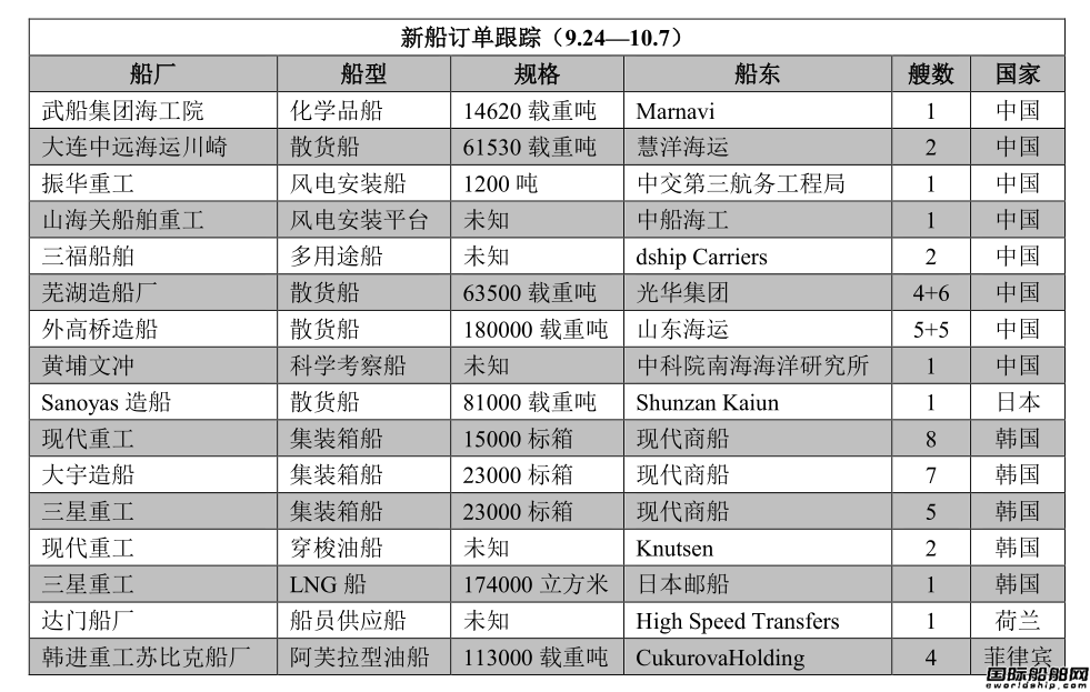 新船訂單跟蹤（9.24—10.7）