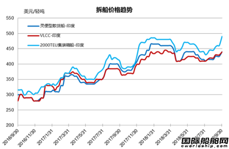 廢鋼船市場統(tǒng)計（9.22-9.28）