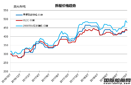 廢鋼船市場統(tǒng)計（9.29-10.5）
