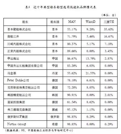 船用低速機品牌市場分析