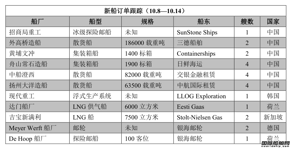 新船訂單跟蹤（10.8—10.14）