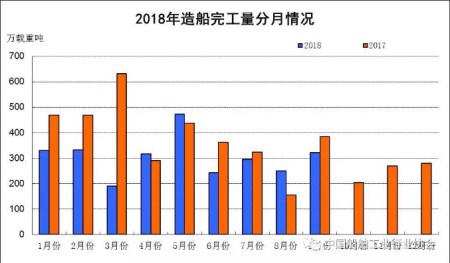 1~9月船舶工業(yè)經(jīng)濟運行情況