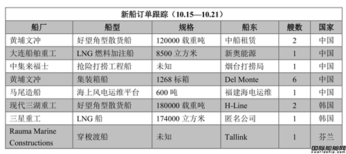 新船訂單跟蹤（10.15—10.21）