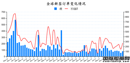 2018年9月全球造船業(yè)月報