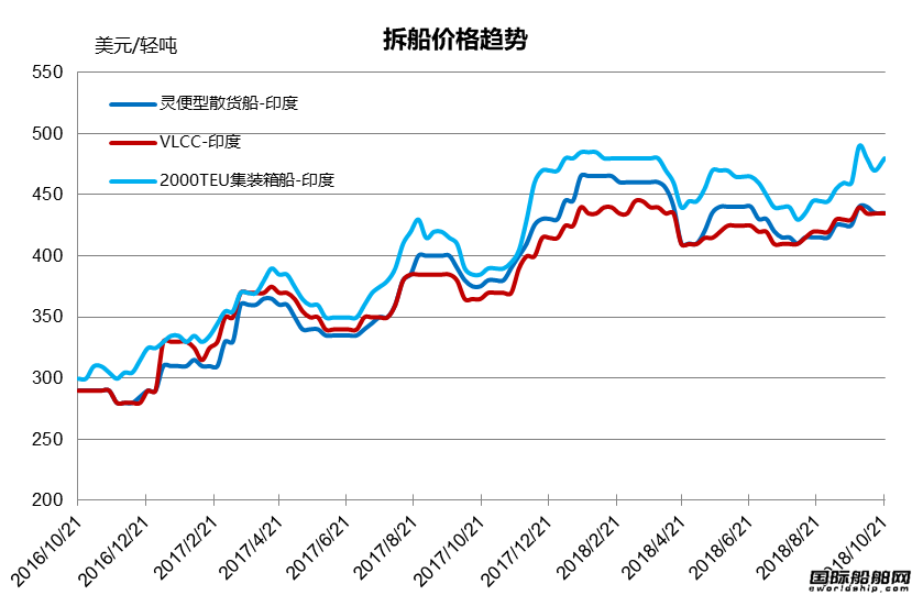廢鋼船市場統(tǒng)計（10.13-10.19）