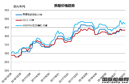 廢鋼船市場統(tǒng)計（10.20-10.26）
