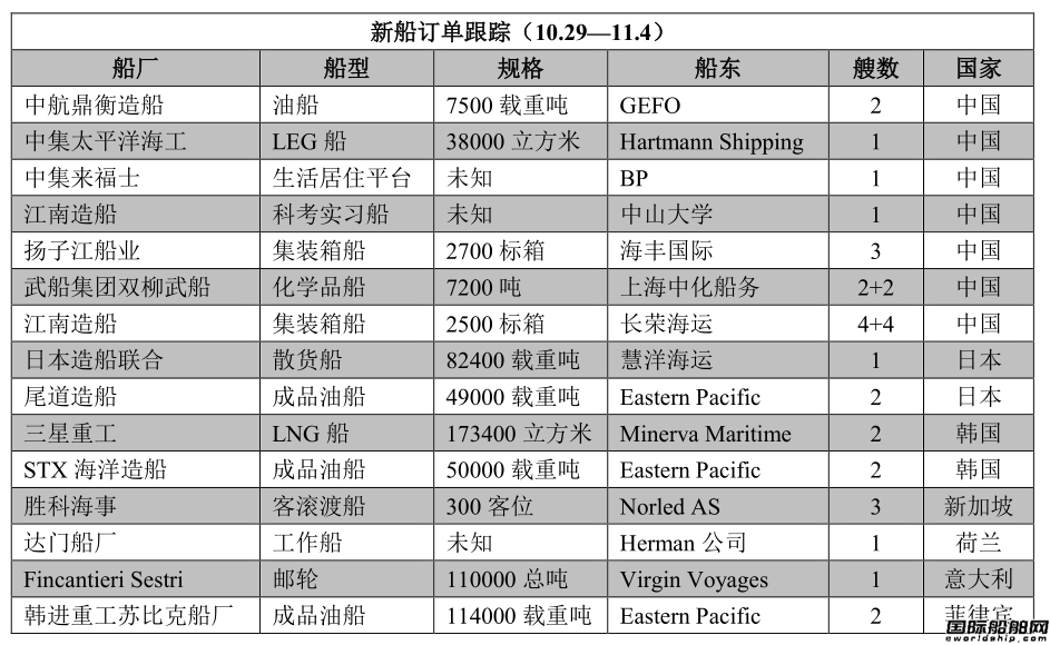 新船訂單跟蹤（10.29—11.4）