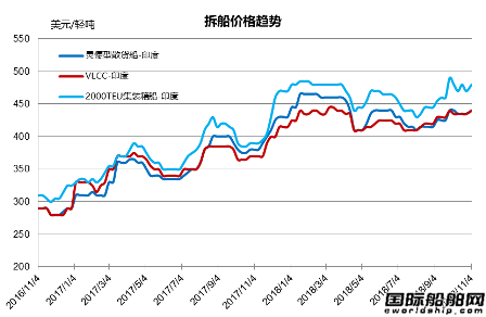 廢鋼船市場統(tǒng)計（10.27-11.2）