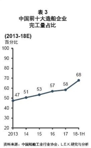 中國船舶配套市場出現(xiàn)兼并與收購機(jī)會