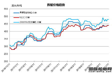 廢鋼船市場統(tǒng)計（11.3-11.9）