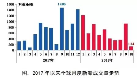 新造船市場復(fù)蘇勢頭回調(diào)寒意漸襲