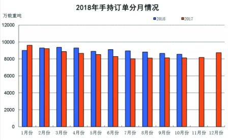 1~10月船舶工業(yè)經(jīng)濟運行情況出爐